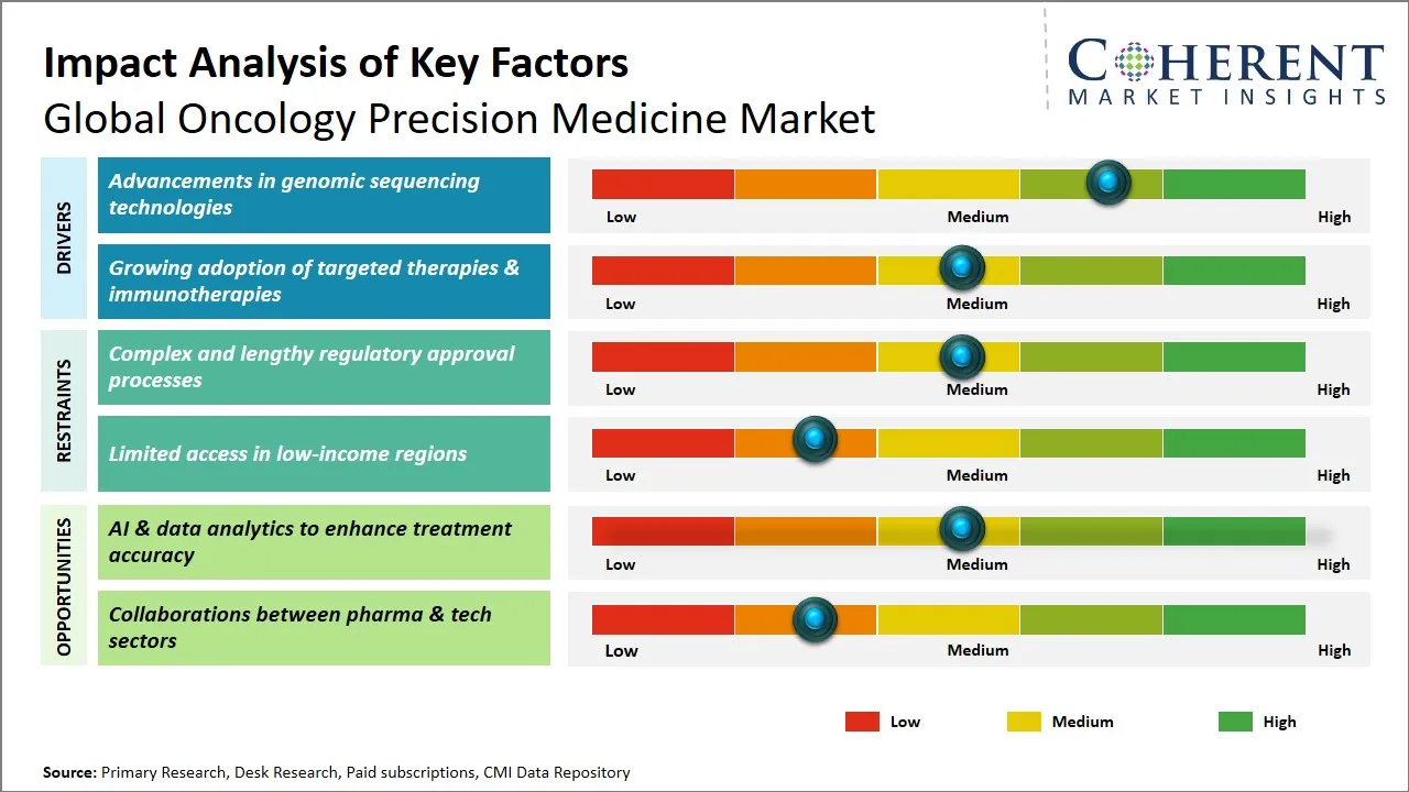 Oncology Precision Medicine Market Key Factors